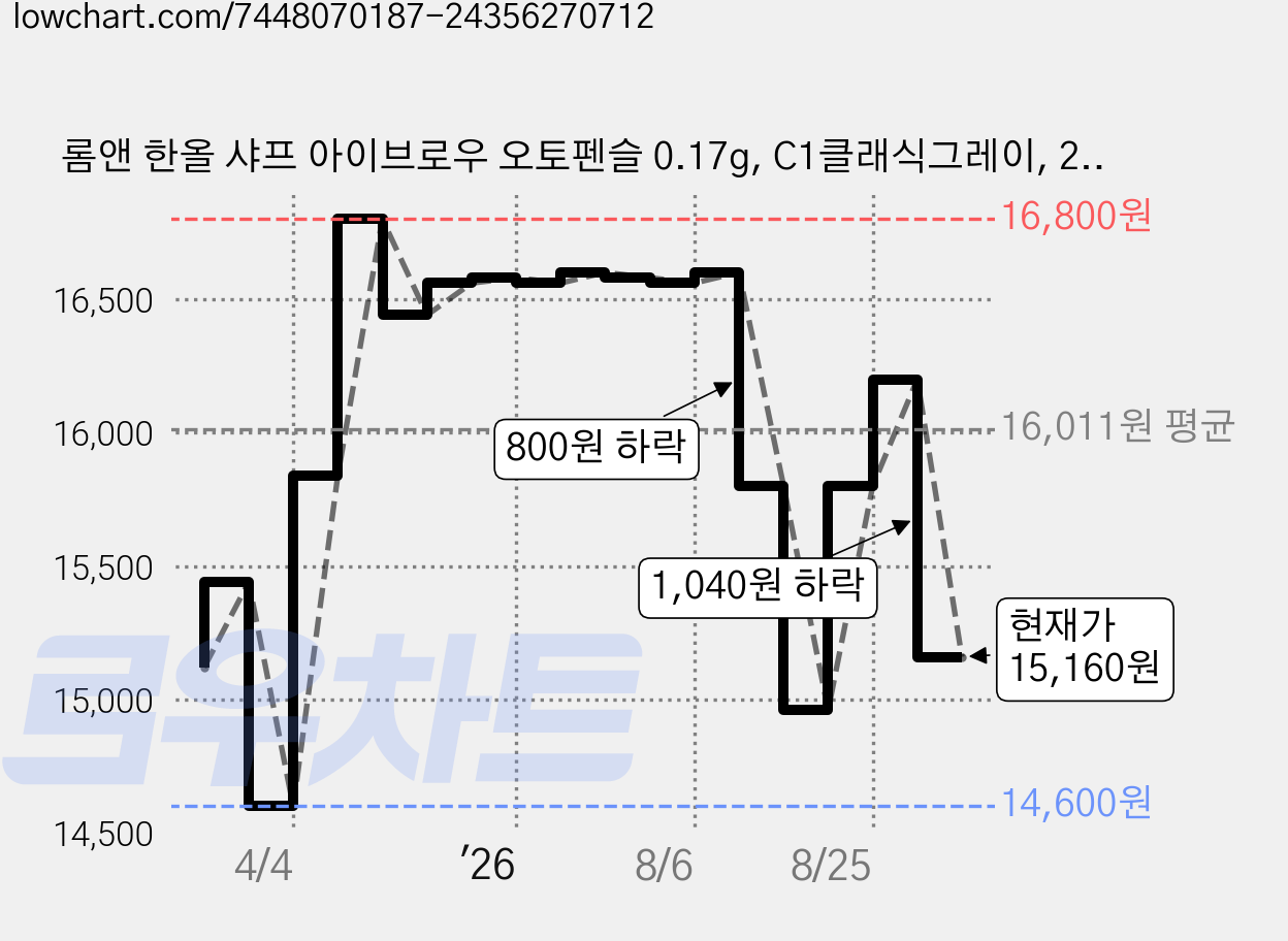 롬앤 한올 샤프 아이브로우 오토펜슬 0.17g, C1클래식그레이, 2개 가격 변동 차트, 현재가 15,160원, 관측 최저가 13,650원