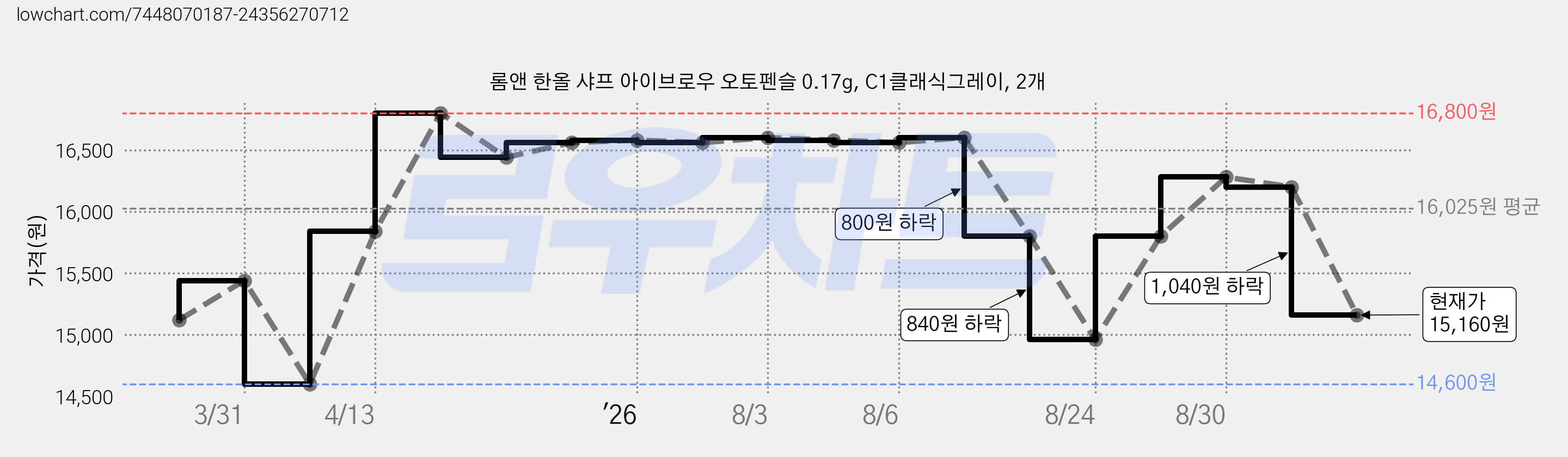 롬앤 한올 샤프 아이브로우 오토펜슬 0.17g, C1클래식그레이, 2개 가격 변동 차트, 현재가 15,160원, 관측 최저가 13,650원