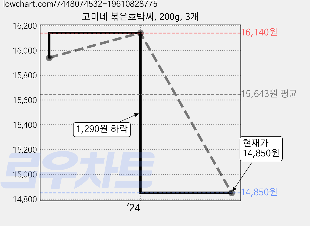 고미네 볶은호박씨, 200g, 3개 가격 변동 차트, 현재가 14,850원, 관측 최저가 13,150원
