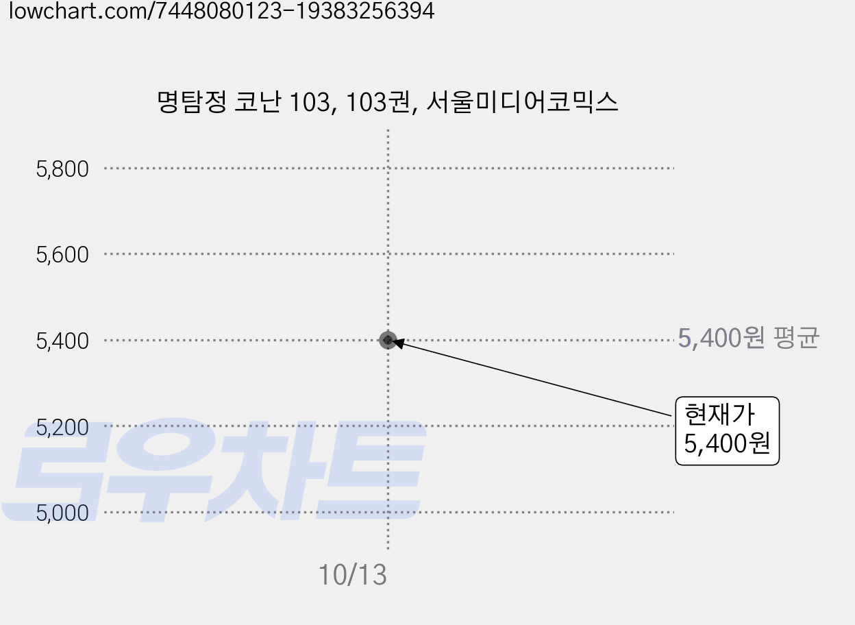 명탐정 코난 103, 103권, 서울미디어코믹스 가격 변동 차트, 현재가 5,400원
