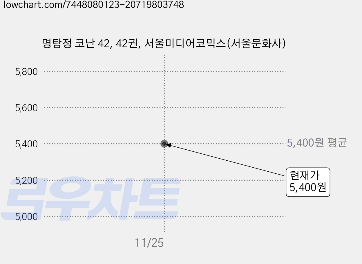명탐정 코난 42, 42권, 서울미디어코믹스(서울문화사) 가격 변동 차트, 현재가 5,400원