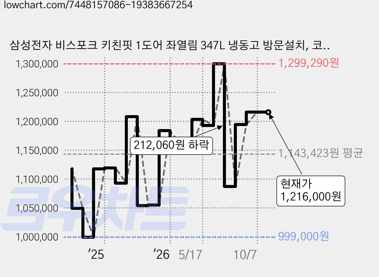 삼성전자 비스포크 키친핏 1도어 좌열림 347L 냉동고 방문설치, 코타화이트, RZ34C7905AP 가격 변동 차트, 현재가 1,216,000원, 관측 최저가 999,000원