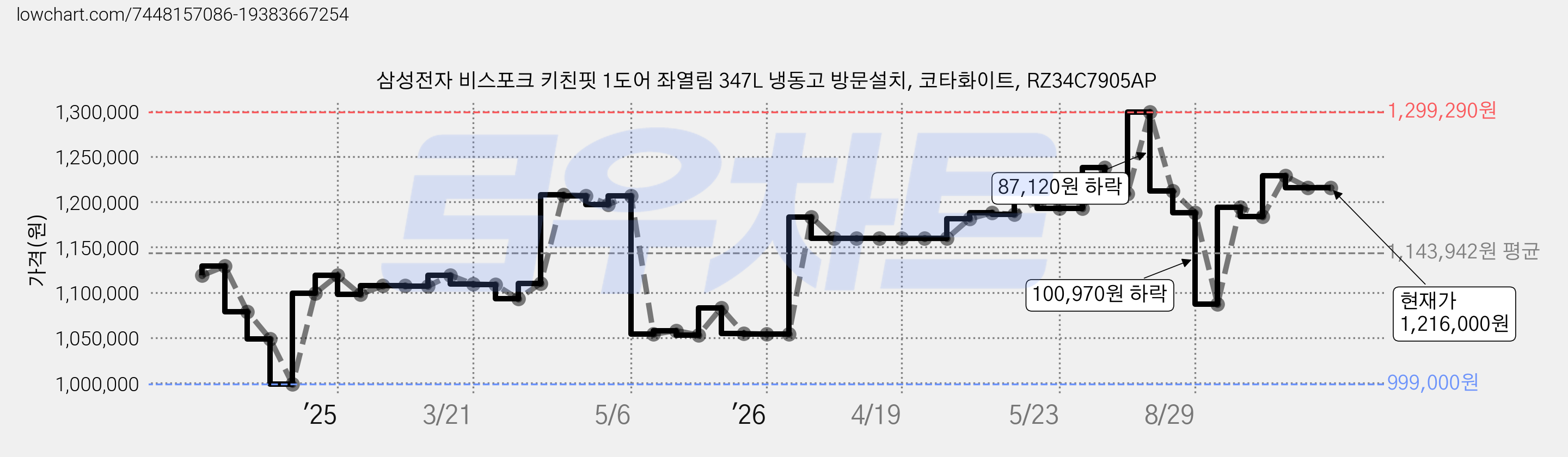 삼성전자 비스포크 키친핏 1도어 좌열림 347L 냉동고 방문설치, 코타화이트, RZ34C7905AP 가격 변동 차트, 현재가 1,216,000원, 관측 최저가 999,000원