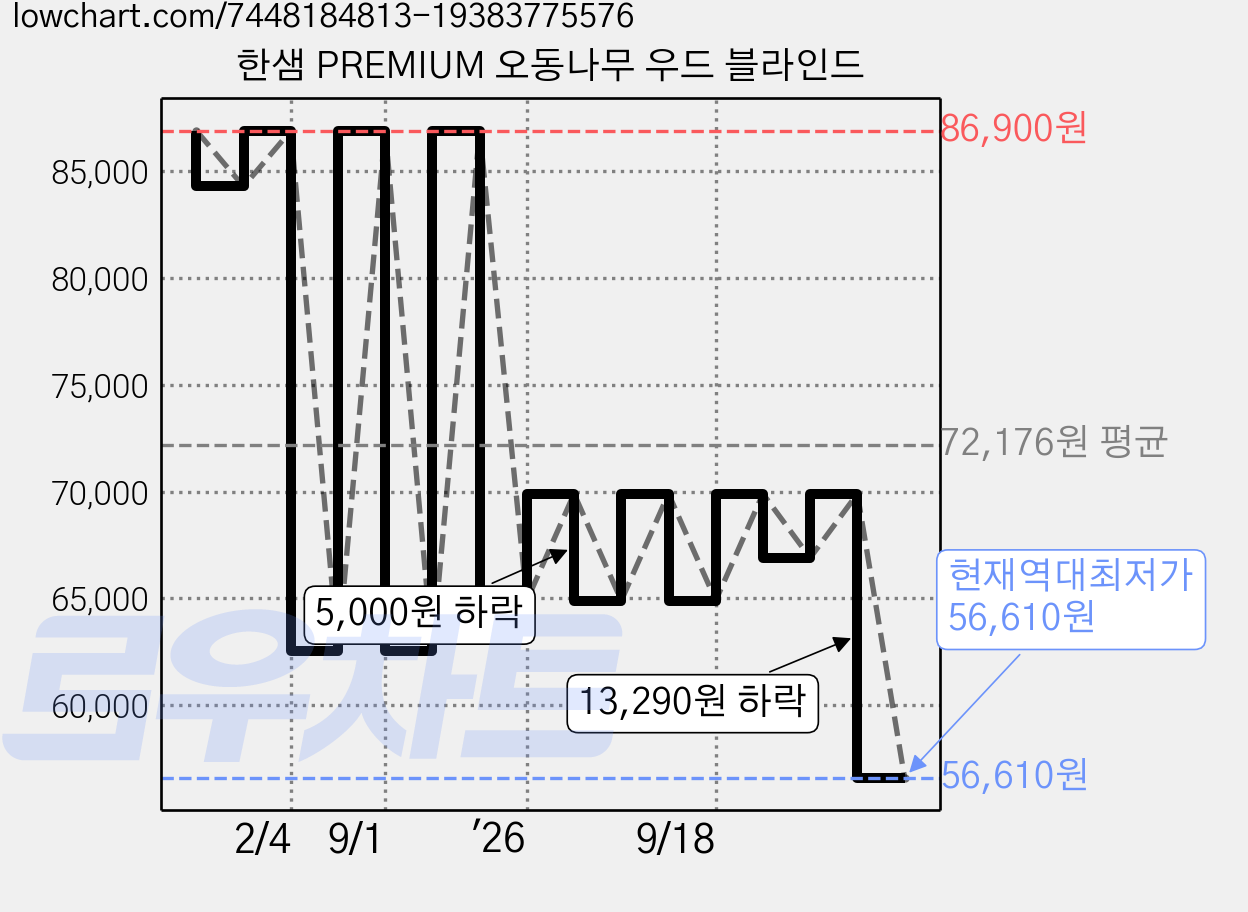 한샘 PREMIUM 오동나무 우드 블라인드 가격 변동 차트, 현재가 56,610원, 역대최저가