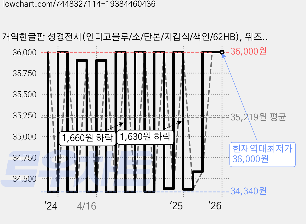 개역한글판 성경전서(인디고블루/소/단본/지갑식/색인/62HB), 위즈덤바이블, 편집부 가격 변동 차트, 현재가 36,000원, 역대최저가