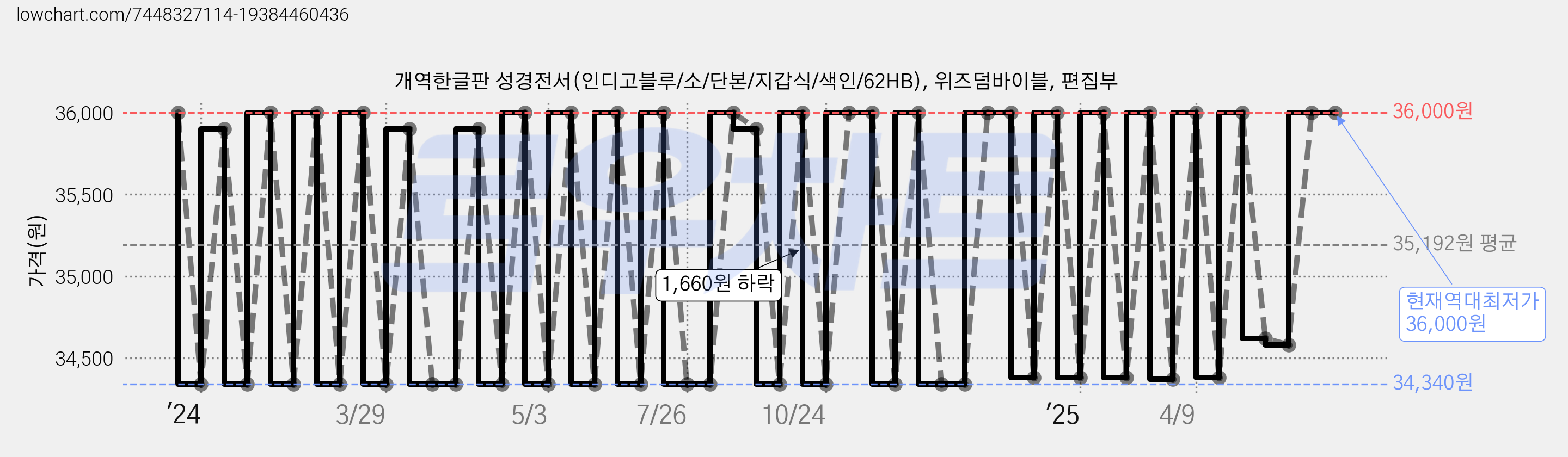 개역한글판 성경전서(인디고블루/소/단본/지갑식/색인/62HB), 위즈덤바이블, 편집부 가격 변동 차트, 현재가 36,000원, 역대최저가