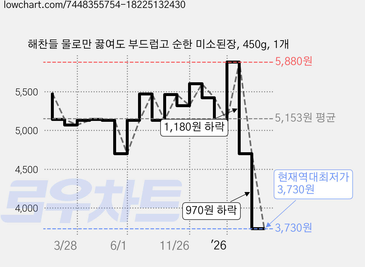 해찬들 물로만 끓여도 부드럽고 순한 미소된장, 450g, 1개 가격 변동 차트, 현재가 3,730원, 역대최저가