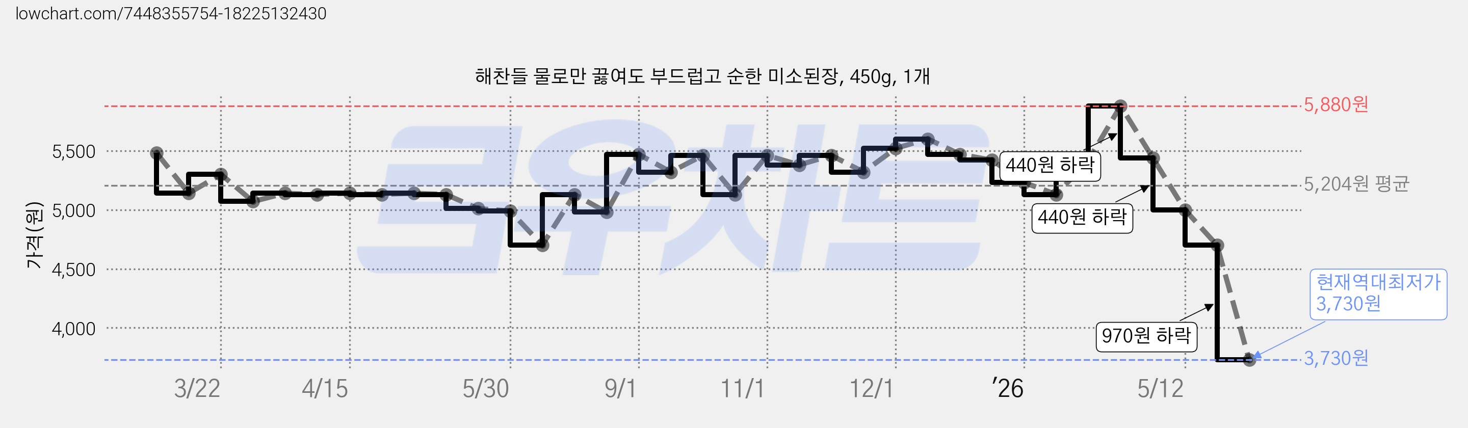 해찬들 물로만 끓여도 부드럽고 순한 미소된장, 450g, 1개 가격 변동 차트, 현재가 3,730원, 역대최저가