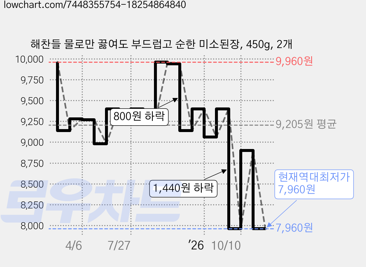 해찬들 물로만 끓여도 부드럽고 순한 미소된장, 450g, 2개 가격 변동 차트, 현재가 7,960원, 역대최저가