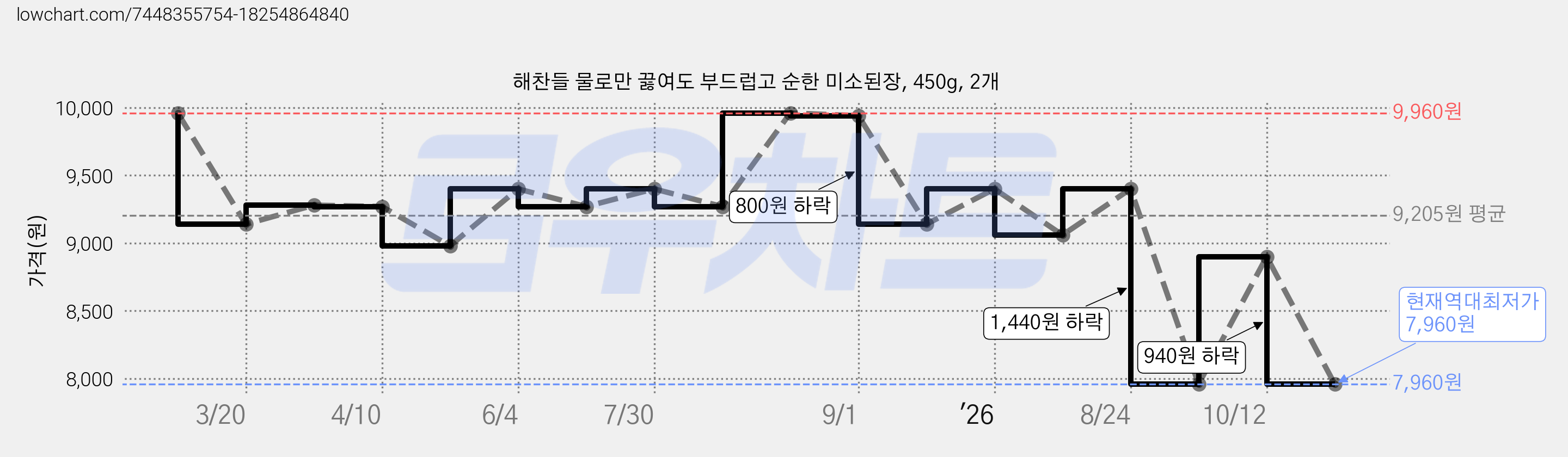 해찬들 물로만 끓여도 부드럽고 순한 미소된장, 450g, 2개 가격 변동 차트, 현재가 7,960원, 역대최저가