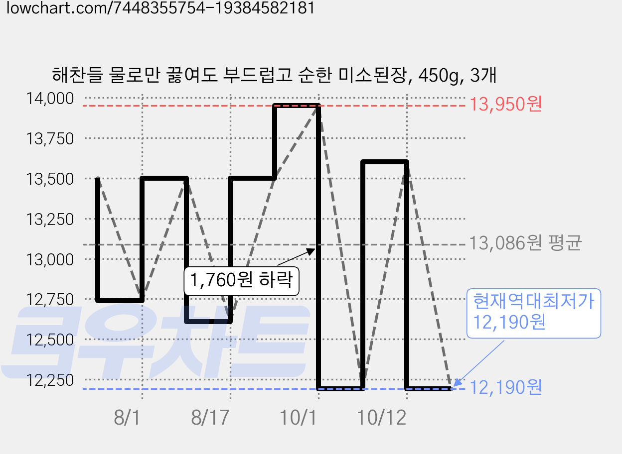 해찬들 물로만 끓여도 부드럽고 순한 미소된장, 450g, 3개 가격 변동 차트, 현재가 12,190원, 역대최저가