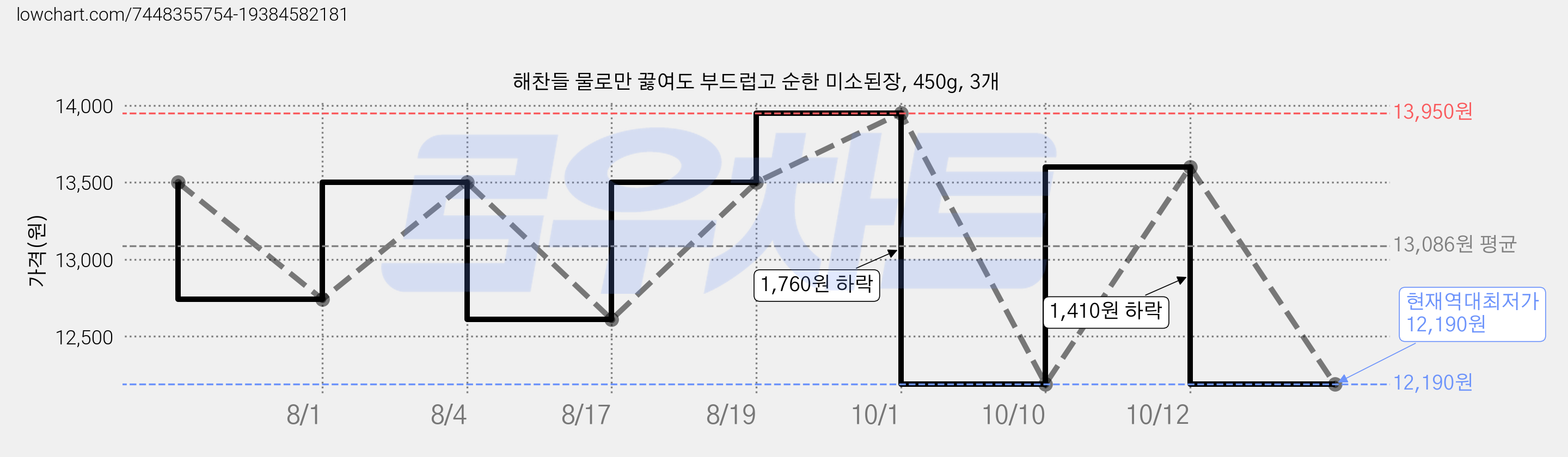 해찬들 물로만 끓여도 부드럽고 순한 미소된장, 450g, 3개 가격 변동 차트, 현재가 12,190원, 역대최저가