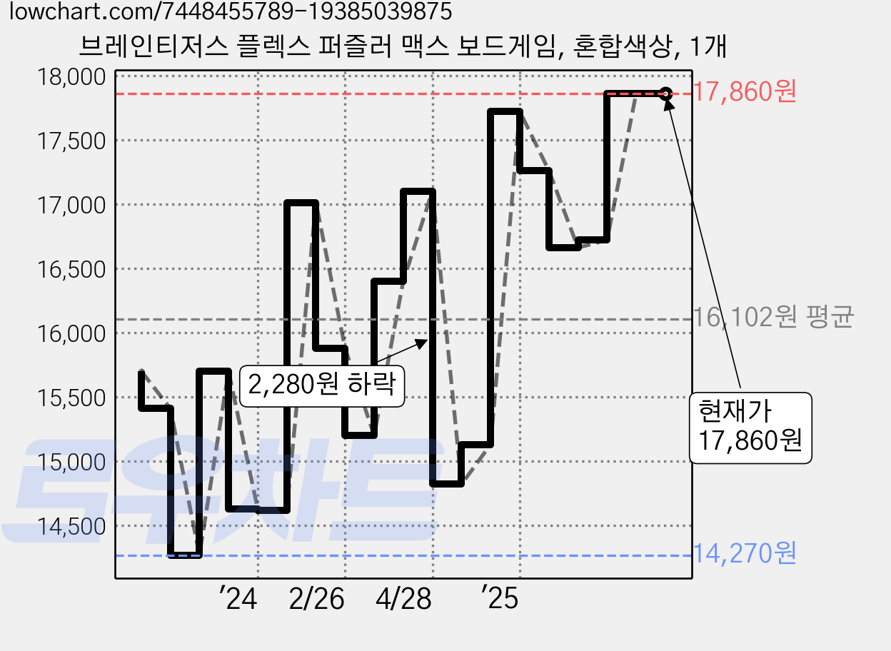 브레인티저스 플렉스 퍼즐러 맥스 보드게임, 혼합색상, 1개 가격 변동 차트, 현재가 17,860원, 관측 최저가 14,270원