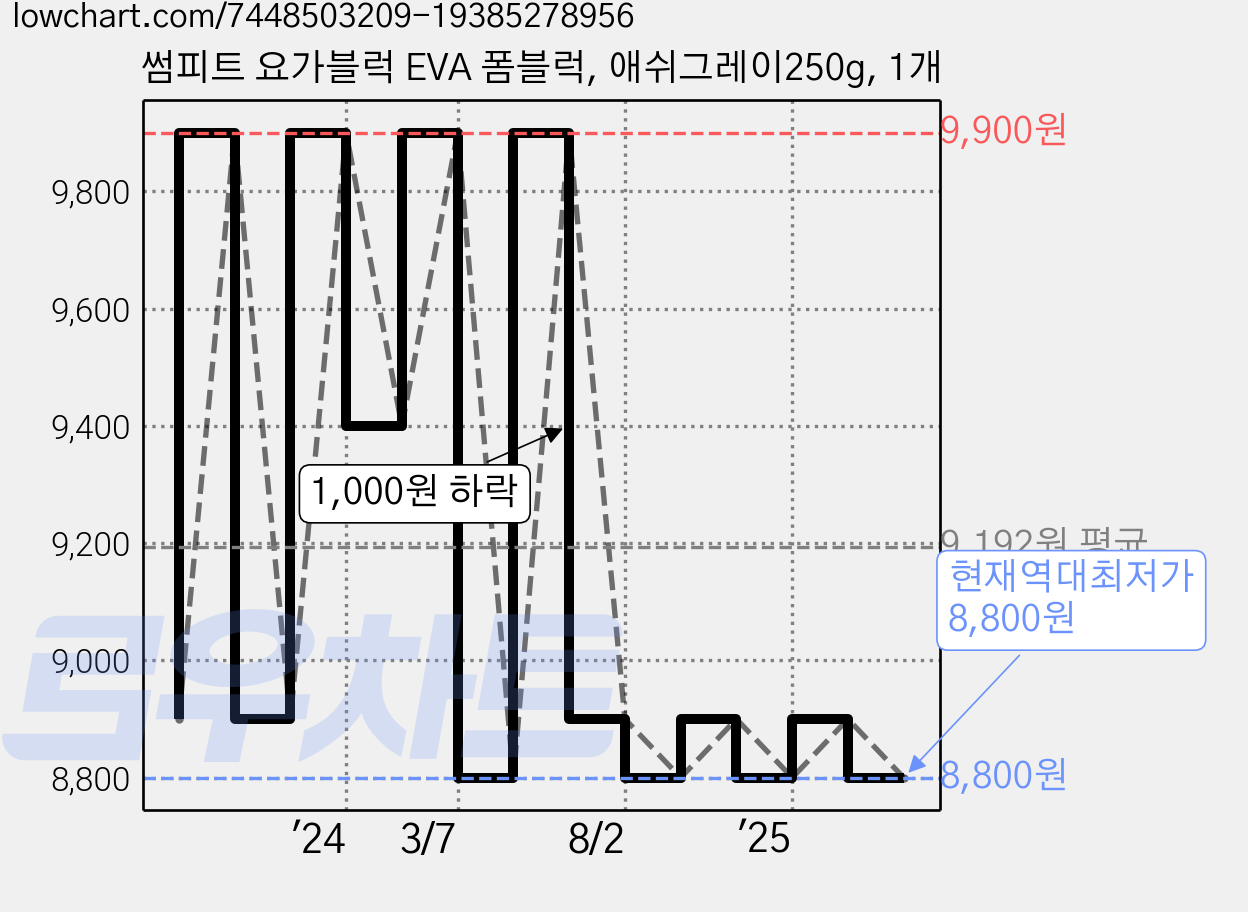 썸피트 요가블럭 EVA 폼블럭, 애쉬그레이250g, 1개 가격 변동 차트, 현재가 8,800원, 역대최저가