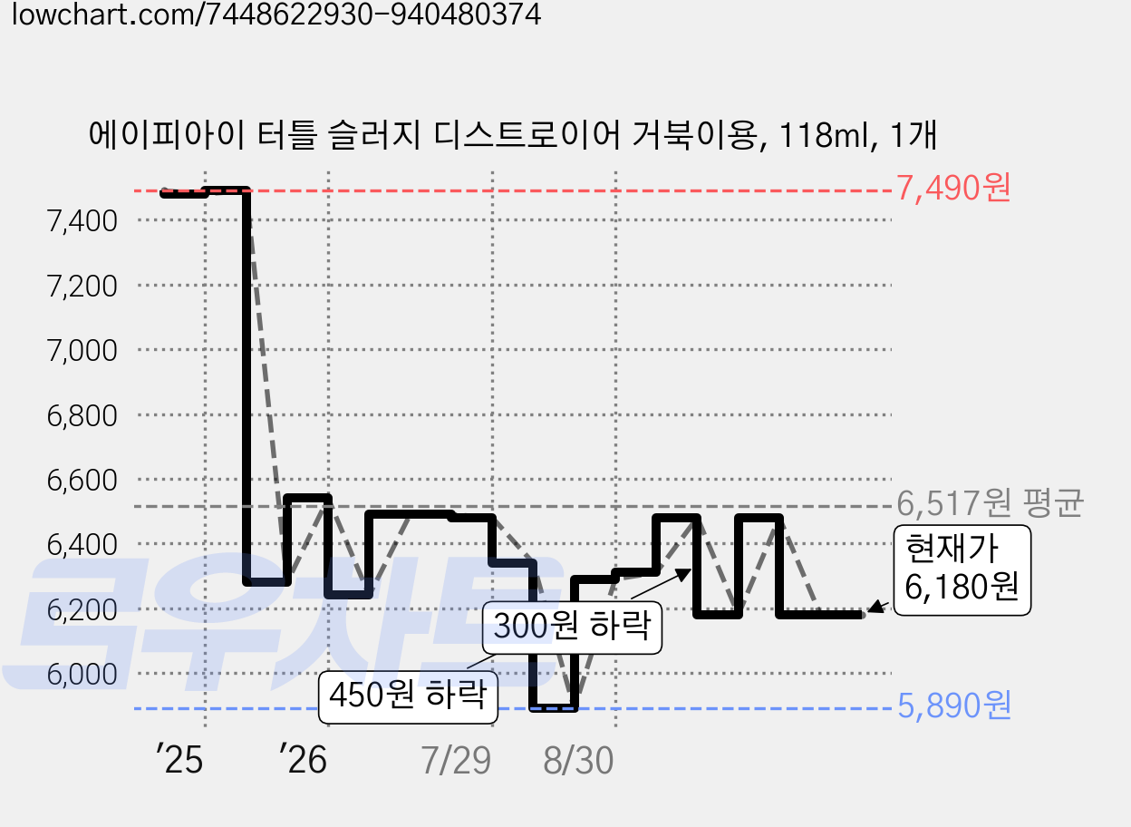 에이피아이 터틀 슬러지 디스트로이어 거북이용, 118ml, 1개 가격 변동 차트, 현재가 6,180원, 관측 최저가 5,890원