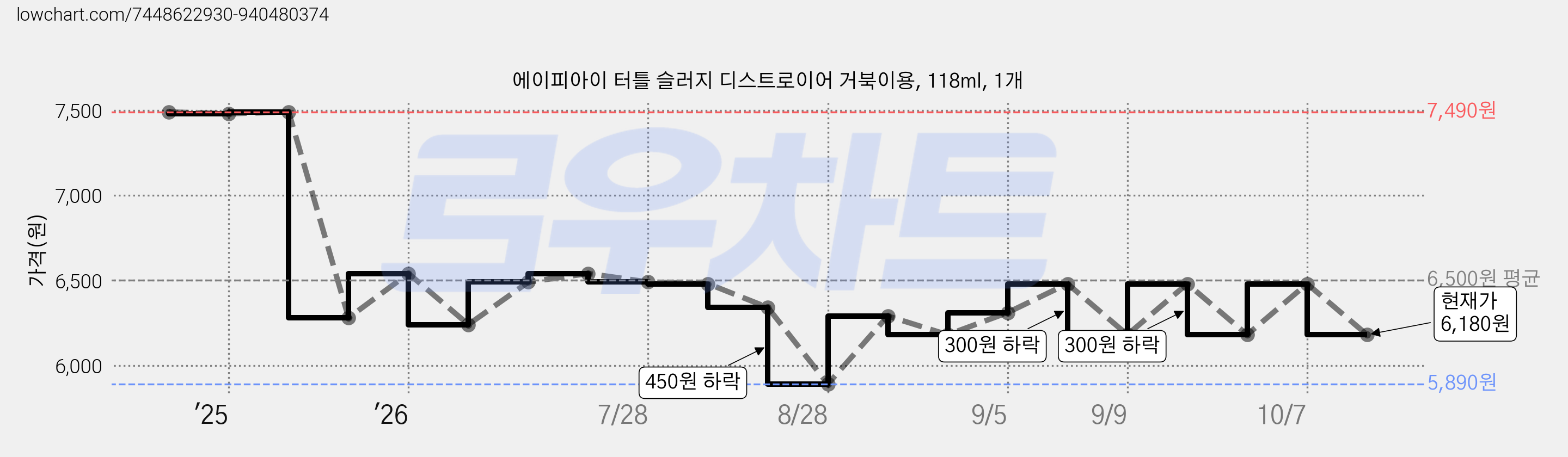 에이피아이 터틀 슬러지 디스트로이어 거북이용, 118ml, 1개 가격 변동 차트, 현재가 6,180원, 관측 최저가 5,890원