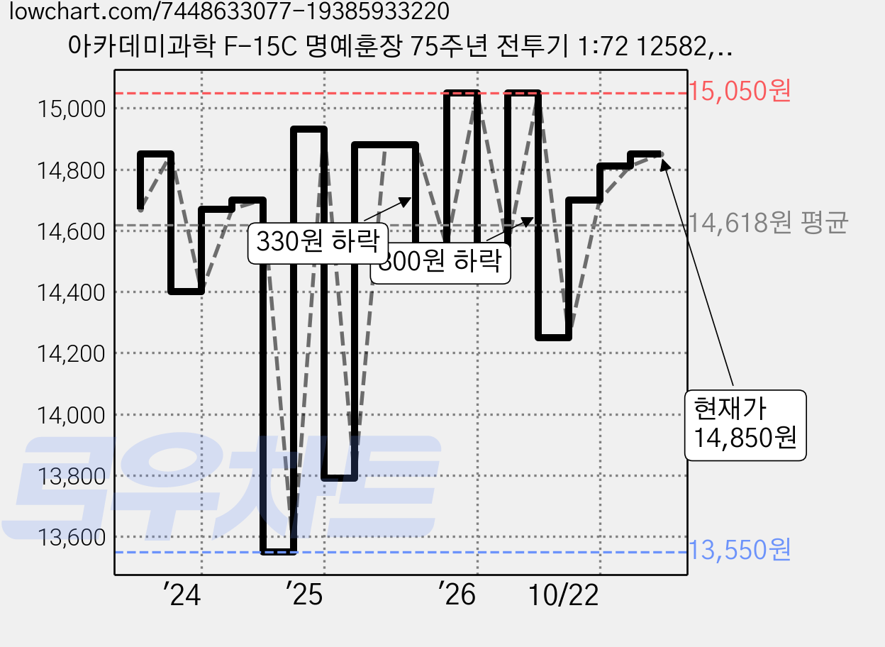 아카데미과학 F-15C 명예훈장 75주년 전투기 1:72 12582, 1개 가격 변동 차트, 현재가 14,850원, 관측 최저가 13,550원