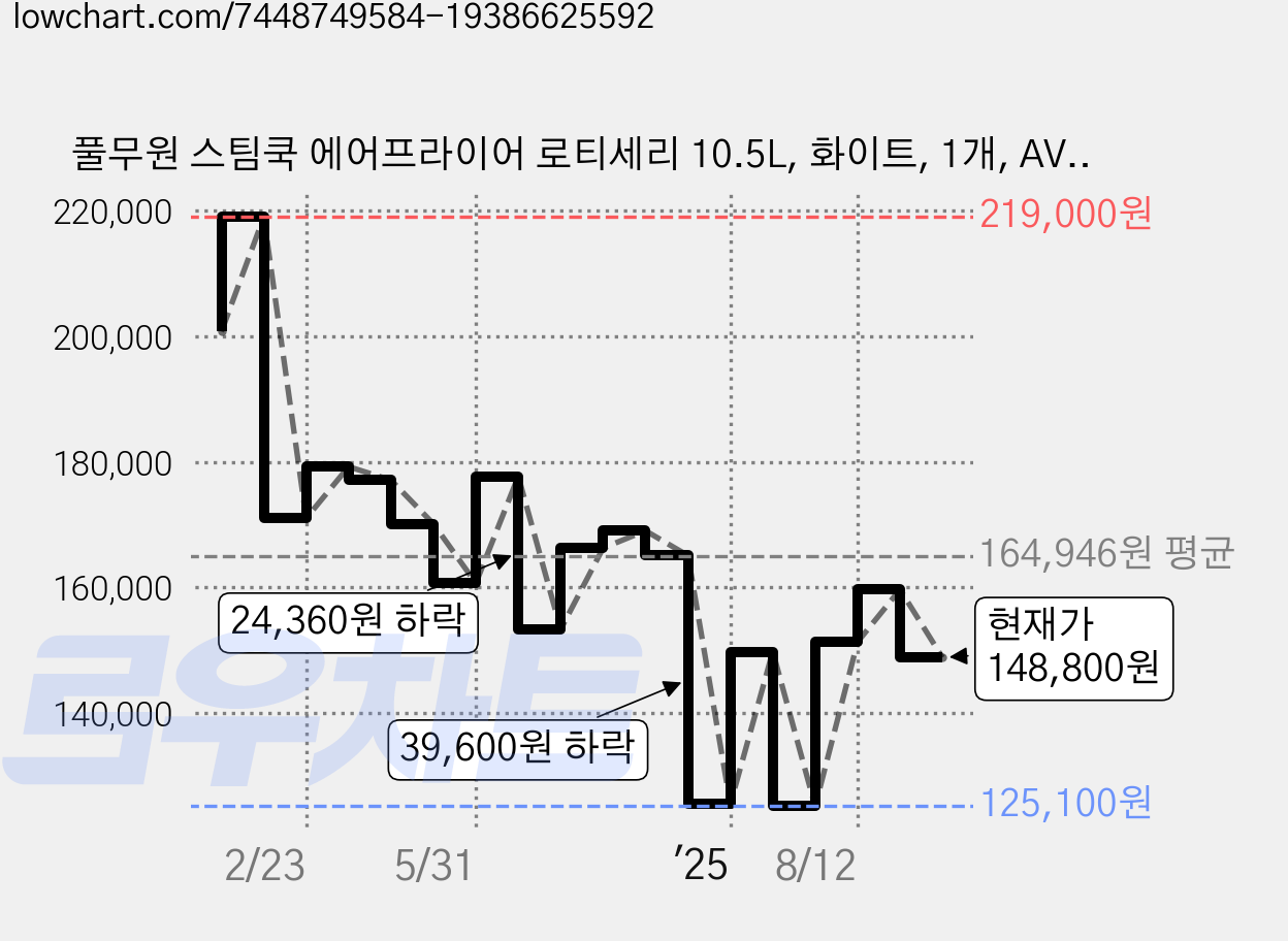 풀무원 스팀쿡 에어프라이어 로티세리 10.5L, 화이트, 1개, AV10C11WA 가격 변동 차트, 현재가 148,800원, 관측 최저가 125,100원
