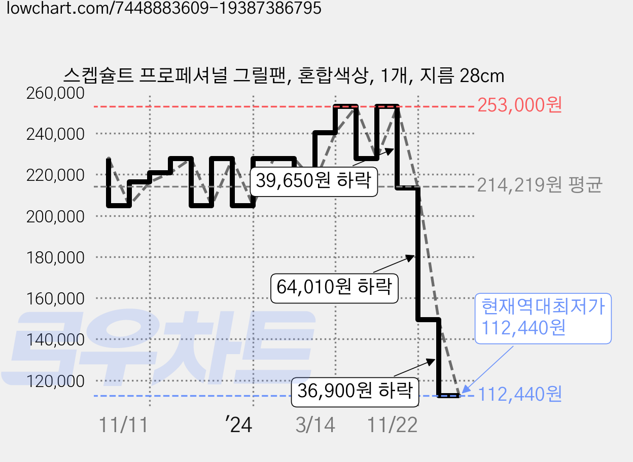 스켑슐트 프로페셔널 그릴팬, 혼합색상, 1개, 지름 28cm 가격 변동 차트, 현재가 112,440원, 역대최저가
