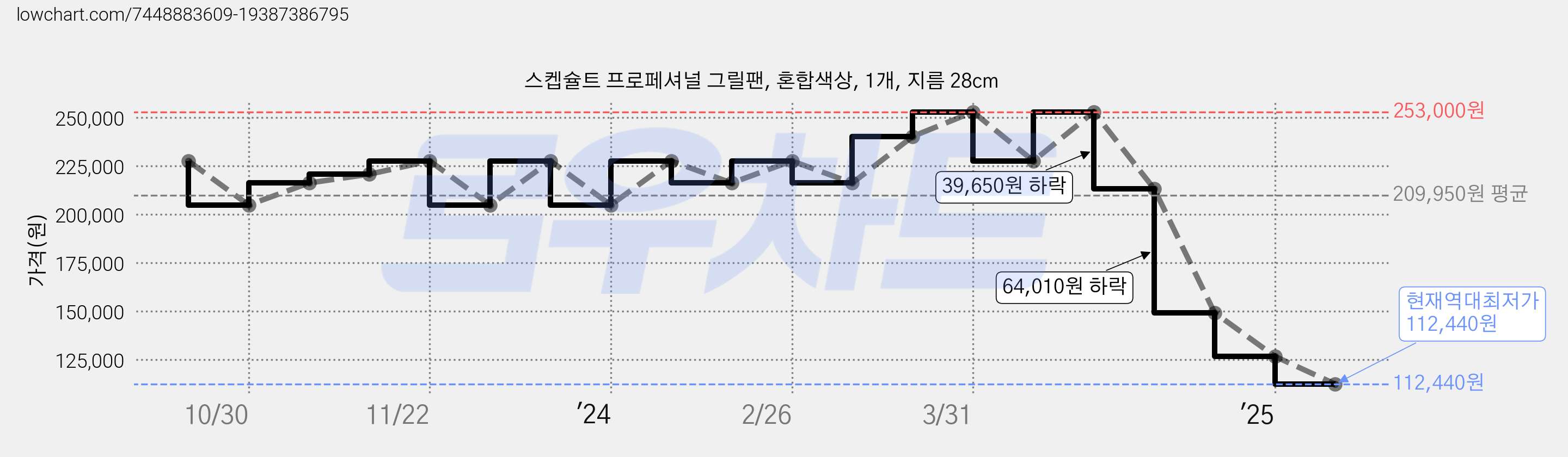 스켑슐트 프로페셔널 그릴팬, 혼합색상, 1개, 지름 28cm 가격 변동 차트, 현재가 112,440원, 역대최저가