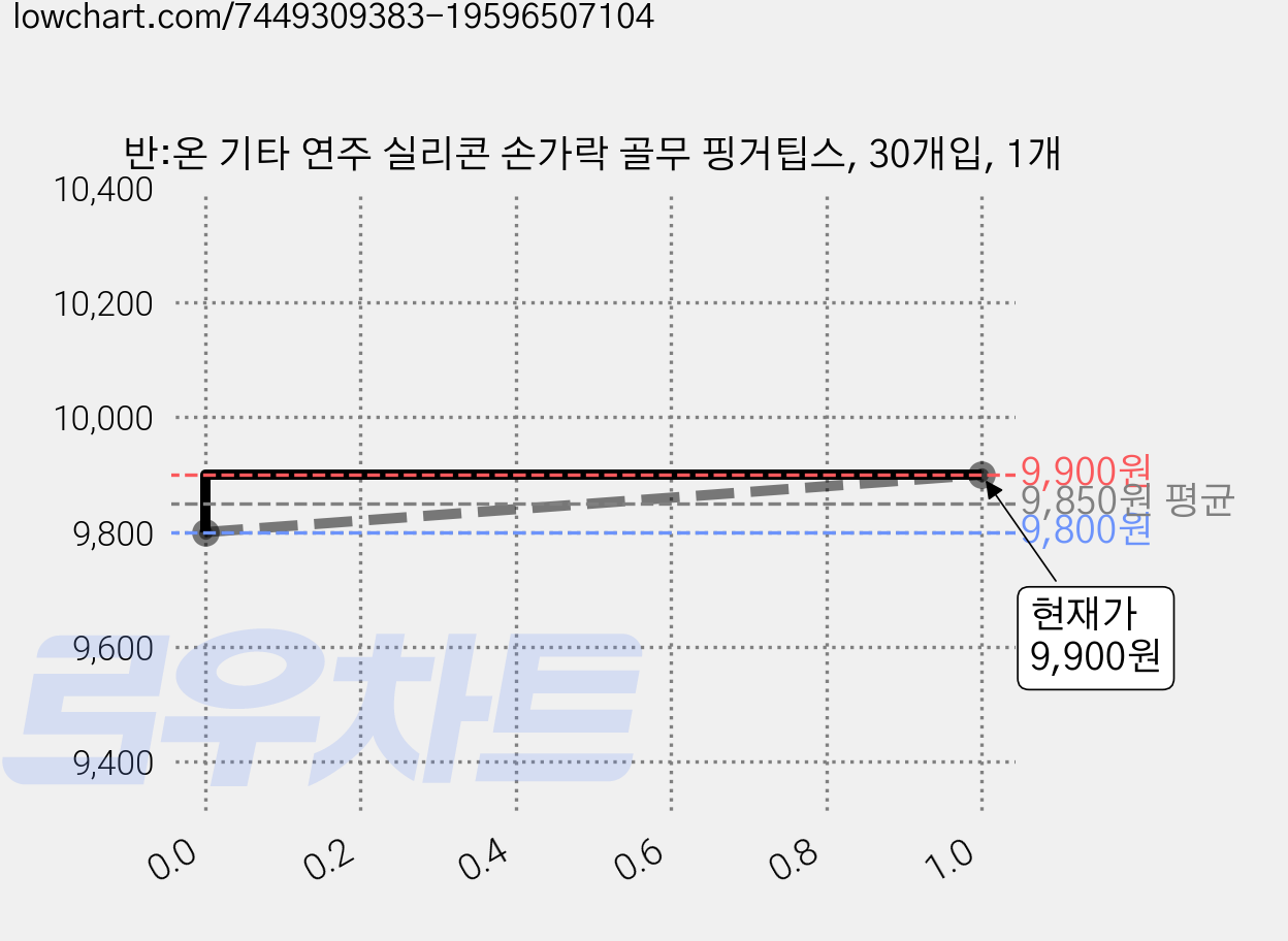 반:온 기타 연주 실리콘 손가락 골무 핑거팁스, 30개입, 1개 가격 변동 차트, 현재가 9,900원, 관측 최저가 9,800원