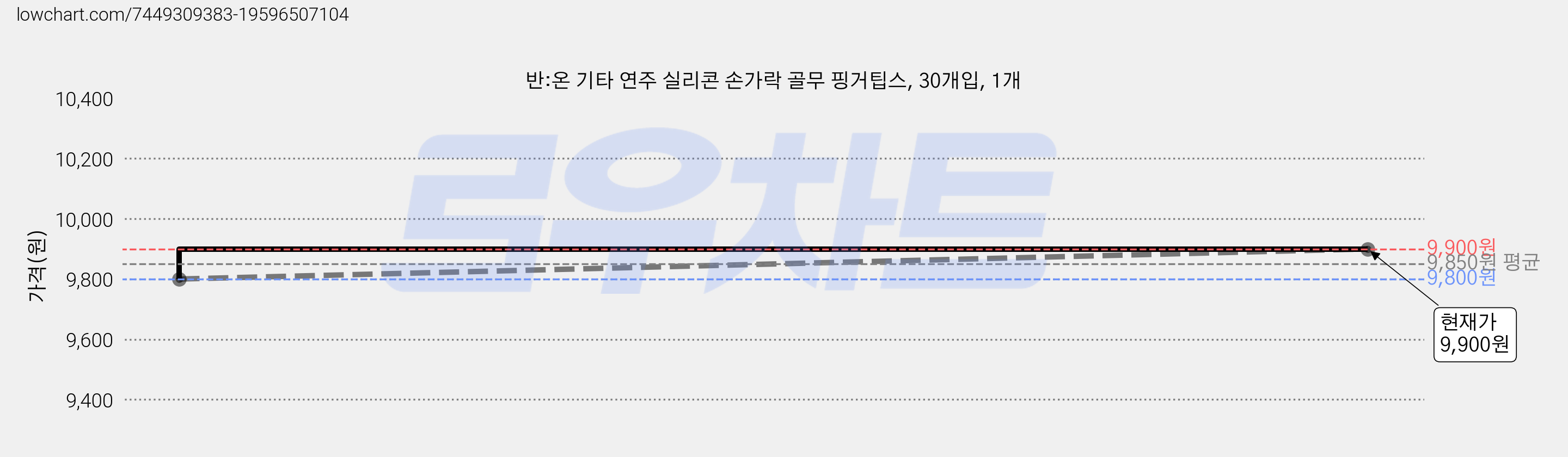 반:온 기타 연주 실리콘 손가락 골무 핑거팁스, 30개입, 1개 가격 변동 차트, 현재가 9,900원, 관측 최저가 9,800원