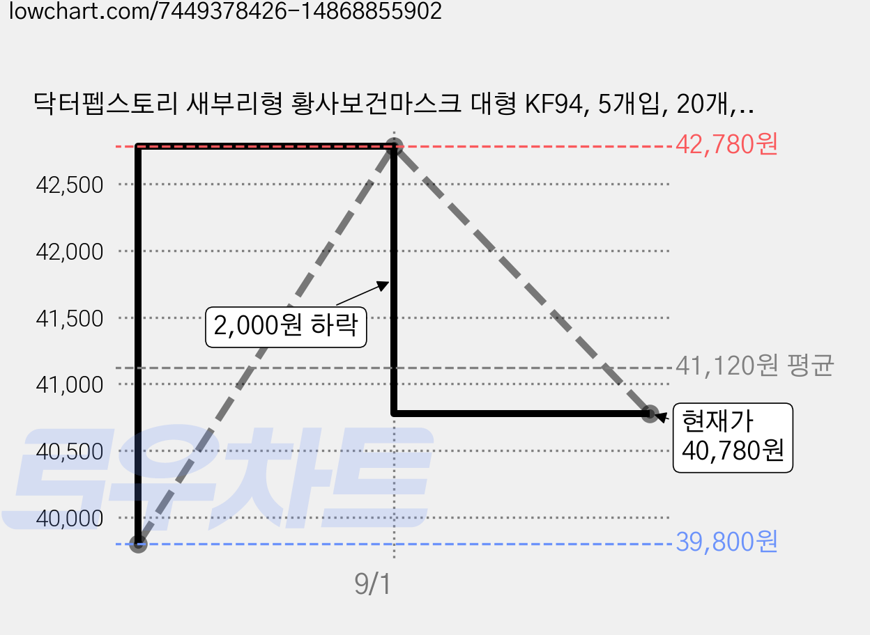 닥터펩스토리 새부리형 황사보건마스크 대형 KF94, 5개입, 20개, 화이트 가격 변동 차트, 현재가 40,780원, 관측 최저가 39,800원