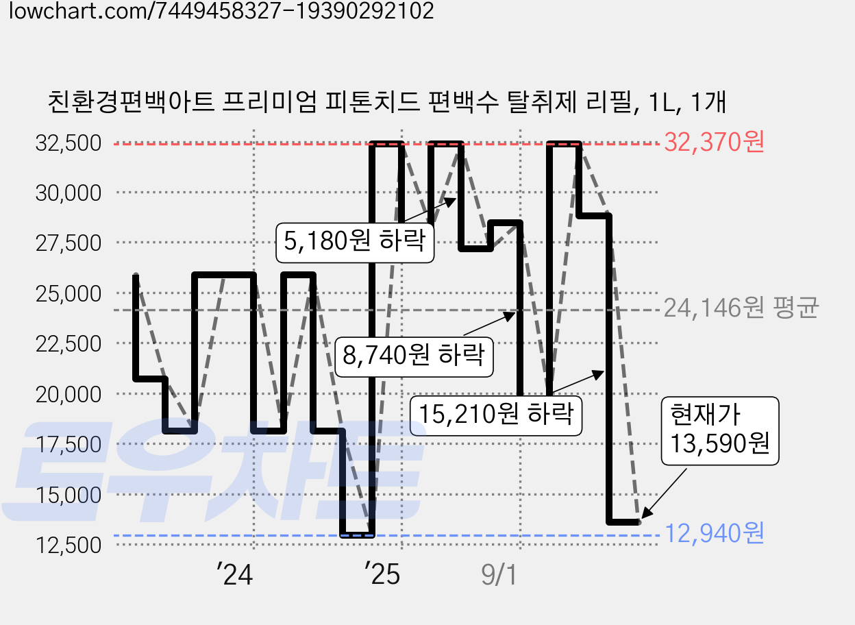 친환경편백아트 프리미엄 피톤치드 편백수 탈취제 리필, 1L, 1개 가격 변동 차트, 현재가 13,590원, 관측 최저가 12,940원