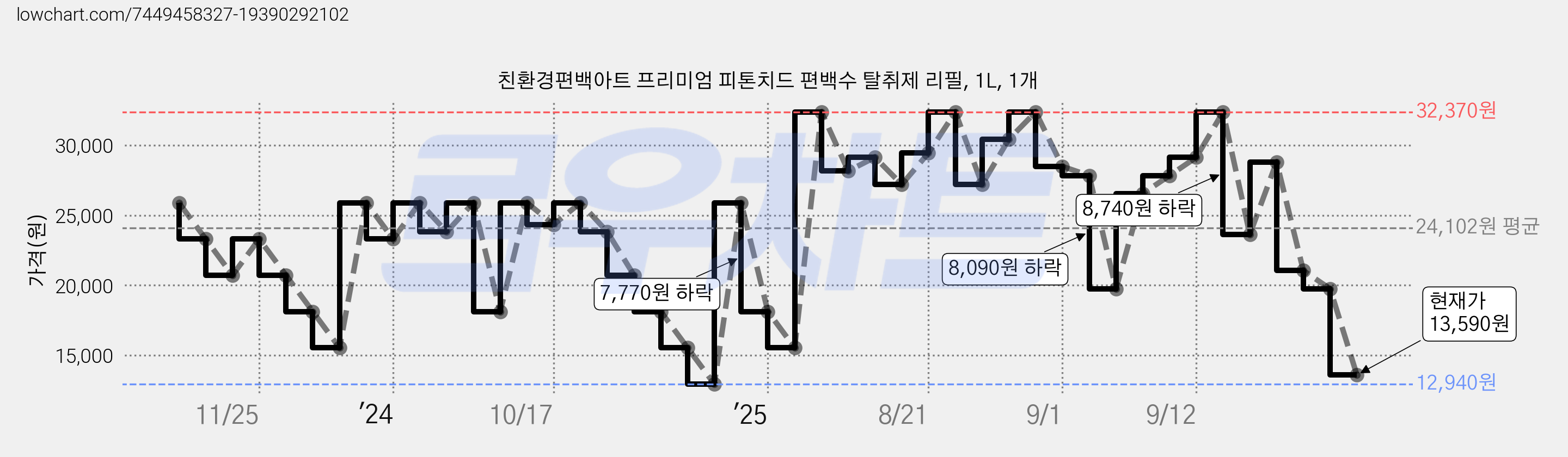 친환경편백아트 프리미엄 피톤치드 편백수 탈취제 리필, 1L, 1개 가격 변동 차트, 현재가 13,590원, 관측 최저가 12,940원