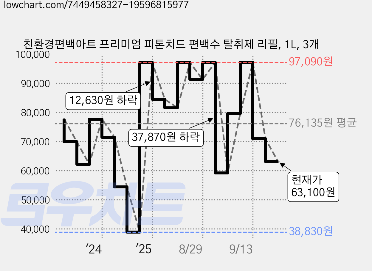 친환경편백아트 프리미엄 피톤치드 편백수 탈취제 리필, 1L, 3개 가격 변동 차트, 현재가 63,100원, 관측 최저가 38,830원
