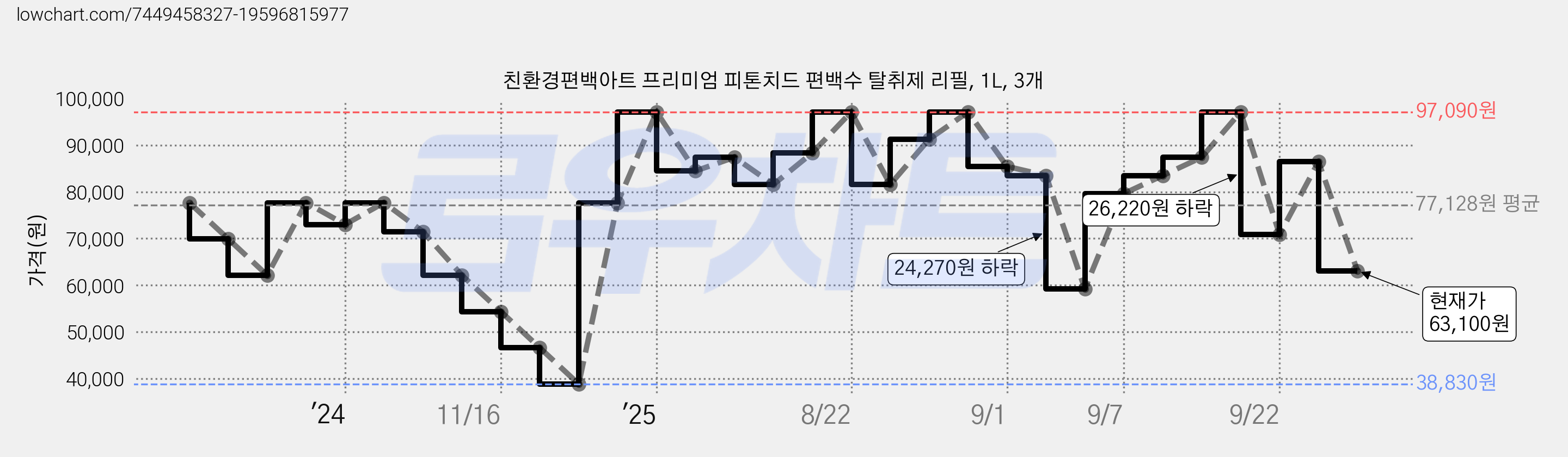 친환경편백아트 프리미엄 피톤치드 편백수 탈취제 리필, 1L, 3개 가격 변동 차트, 현재가 63,100원, 관측 최저가 38,830원