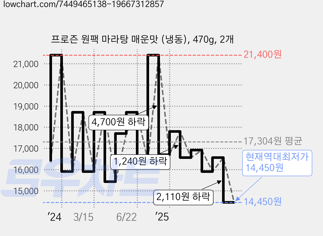 프로즌 원팩 마라탕 매운맛 (냉동), 470g, 2개 가격 변동 차트, 현재가 14,450원, 역대최저가