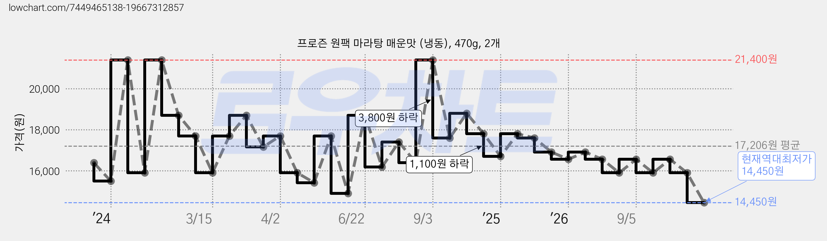 프로즌 원팩 마라탕 매운맛 (냉동), 470g, 2개 가격 변동 차트, 현재가 14,450원, 역대최저가