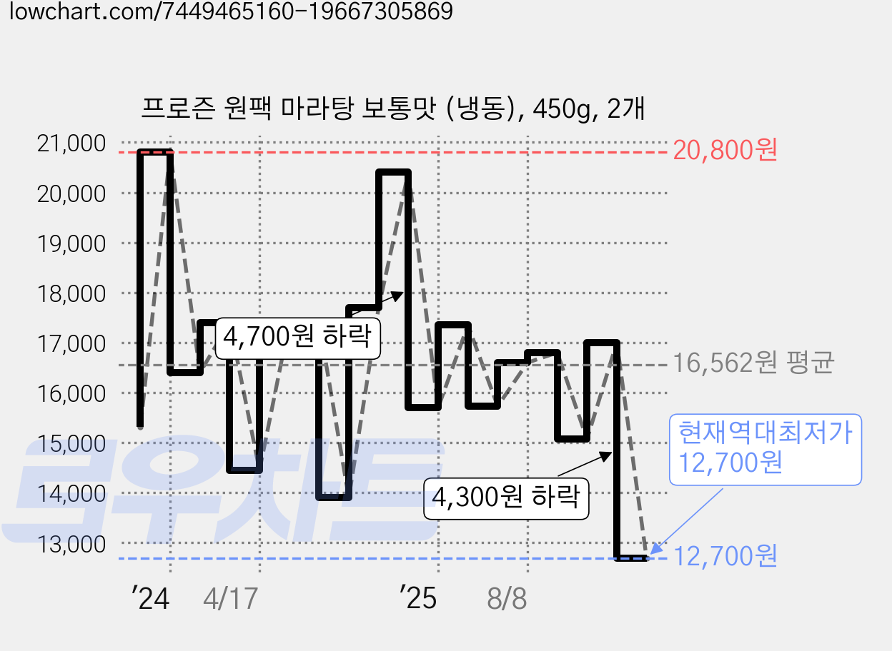 프로즌 원팩 마라탕 보통맛 (냉동), 450g, 2개 가격 변동 차트, 현재가 12,700원, 역대최저가