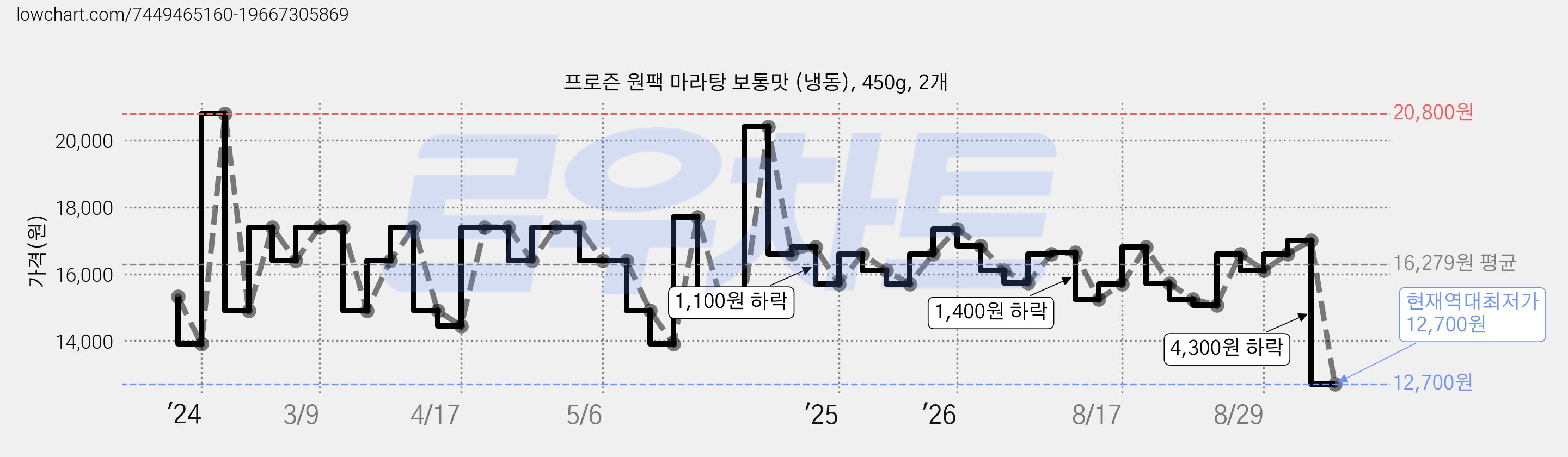 프로즌 원팩 마라탕 보통맛 (냉동), 450g, 2개 가격 변동 차트, 현재가 12,700원, 역대최저가