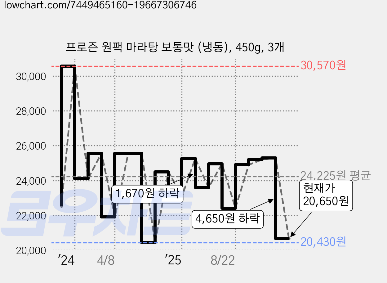 프로즌 원팩 마라탕 보통맛 (냉동), 450g, 3개 가격 변동 차트, 현재가 20,650원, 관측 최저가 20,430원