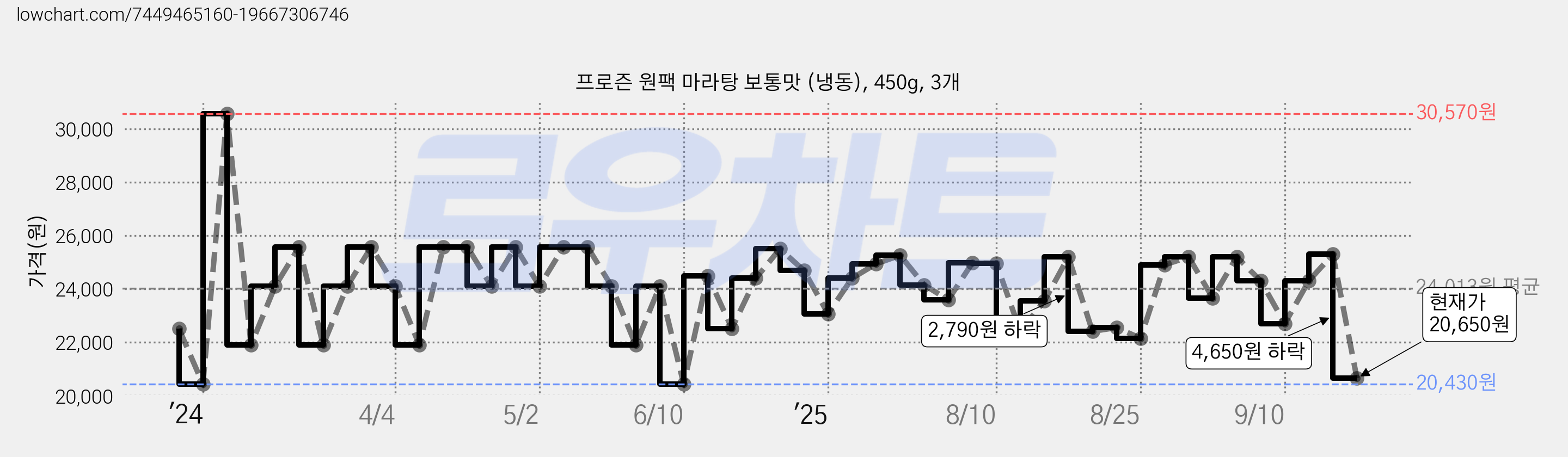 프로즌 원팩 마라탕 보통맛 (냉동), 450g, 3개 가격 변동 차트, 현재가 20,650원, 관측 최저가 20,430원