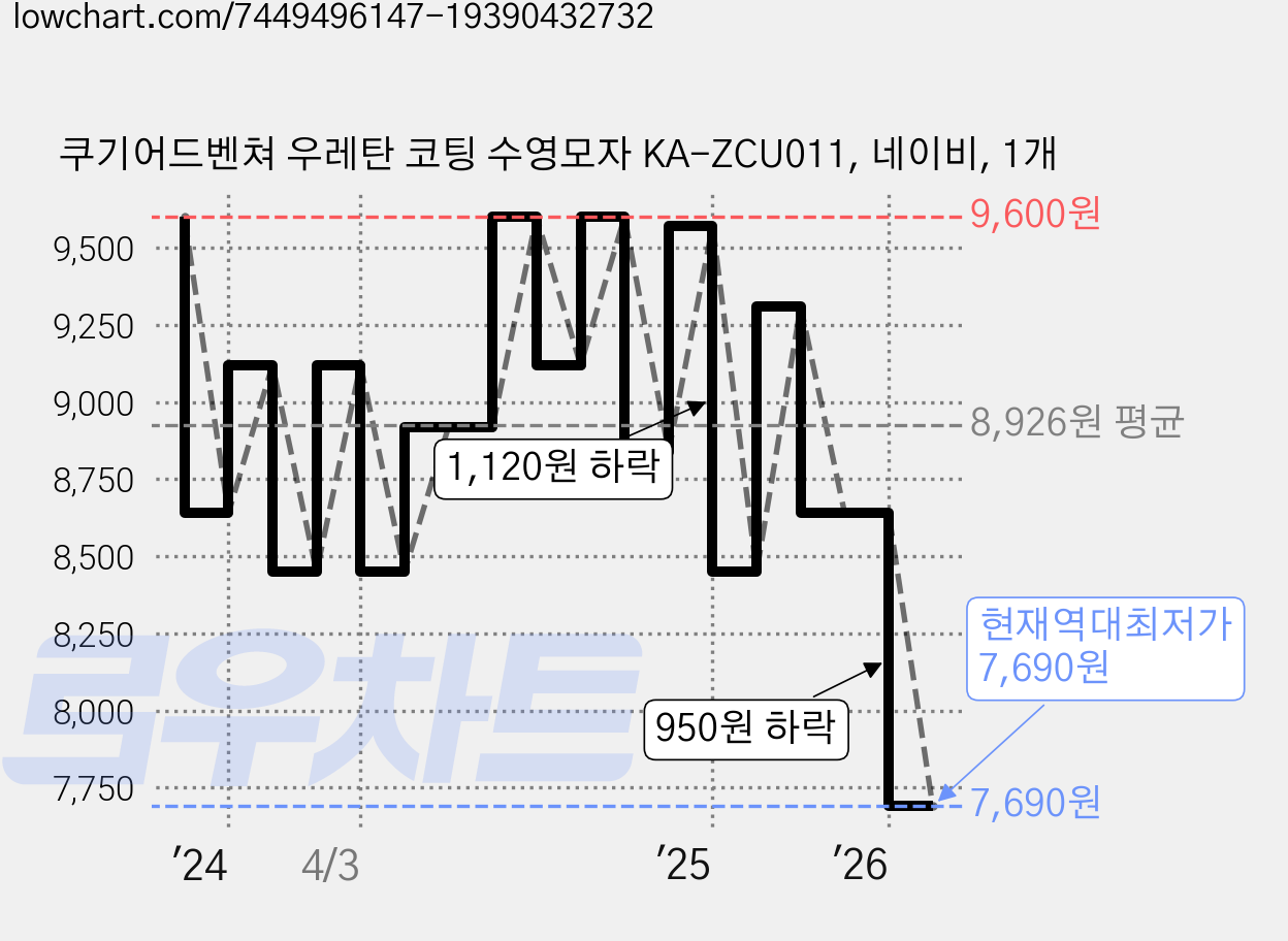쿠기어드벤쳐 우레탄 코팅 수영모자 KA-ZCU011, 네이비, 1개 가격 변동 차트, 현재가 7,690원, 역대최저가
