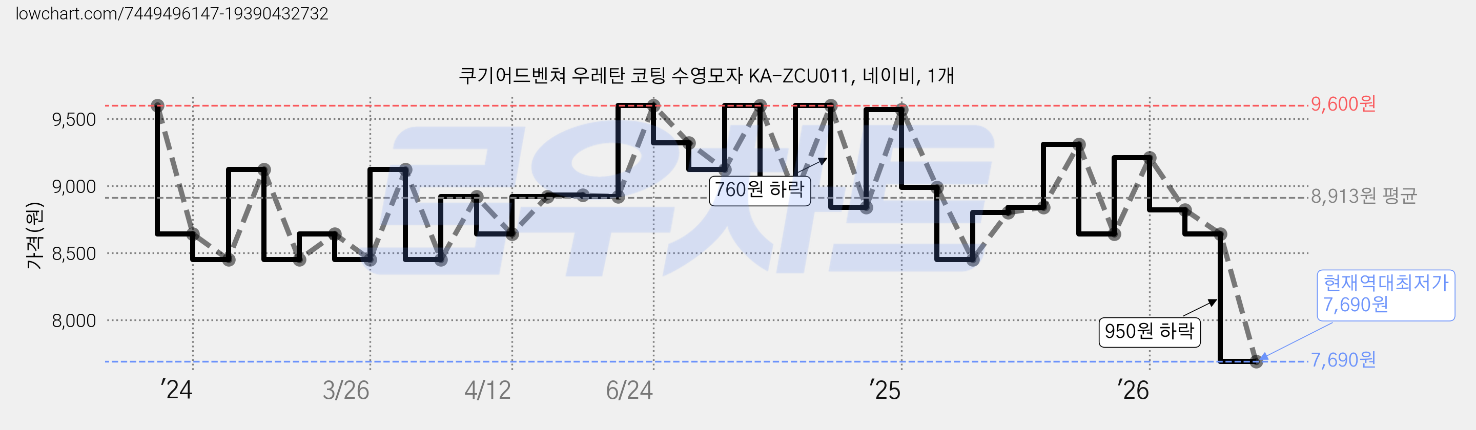 쿠기어드벤쳐 우레탄 코팅 수영모자 KA-ZCU011, 네이비, 1개 가격 변동 차트, 현재가 7,690원, 역대최저가