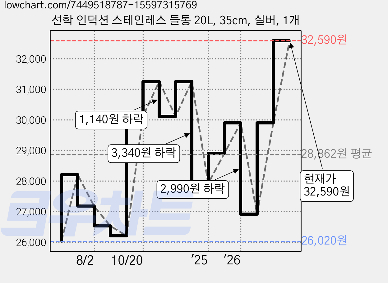 선학 인덕션 스테인레스 들통 20L, 35cm, 실버, 1개 가격 변동 차트, 현재가 29,660원, 관측 최저가 25,180원