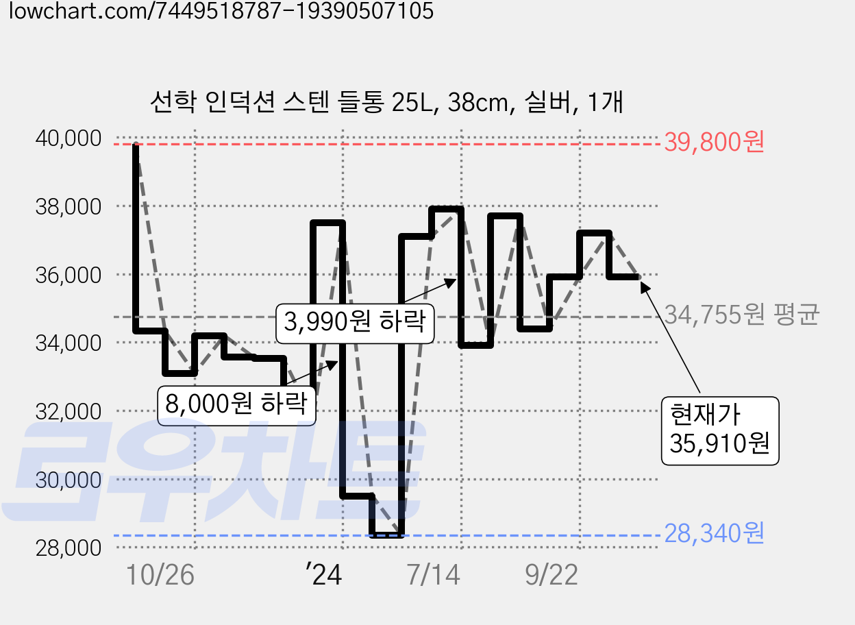 선학 인덕션 스텐 들통 25L, 38cm, 실버, 1개 가격 변동 차트, 현재가 35,910원, 관측 최저가 28,340원