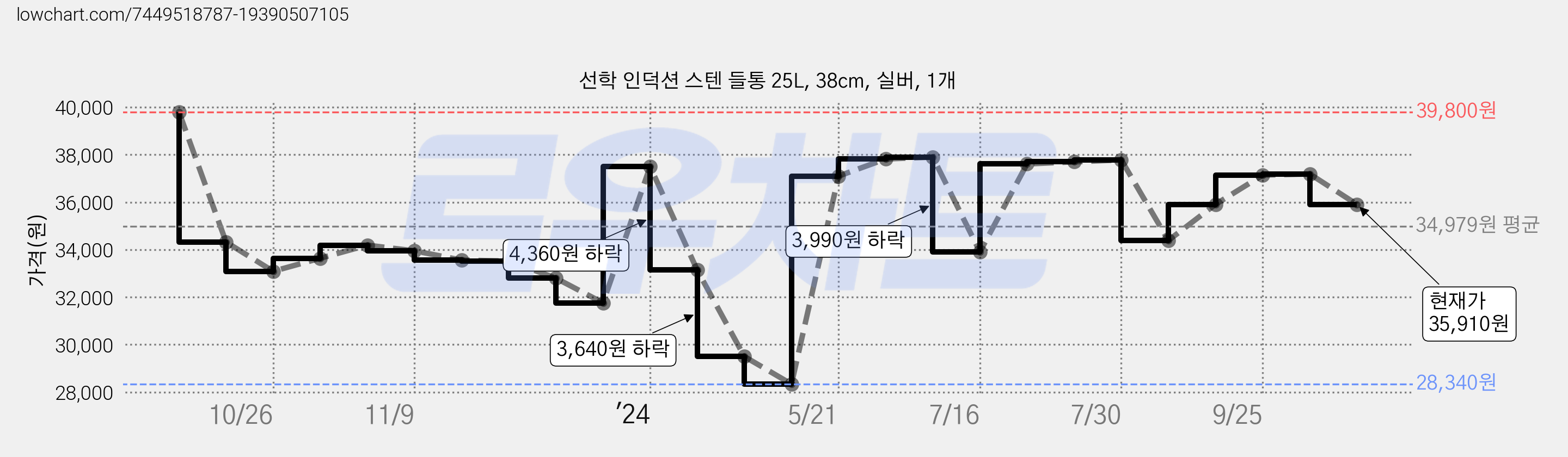 선학 인덕션 스텐 들통 25L, 38cm, 실버, 1개 가격 변동 차트, 현재가 35,910원, 관측 최저가 28,340원