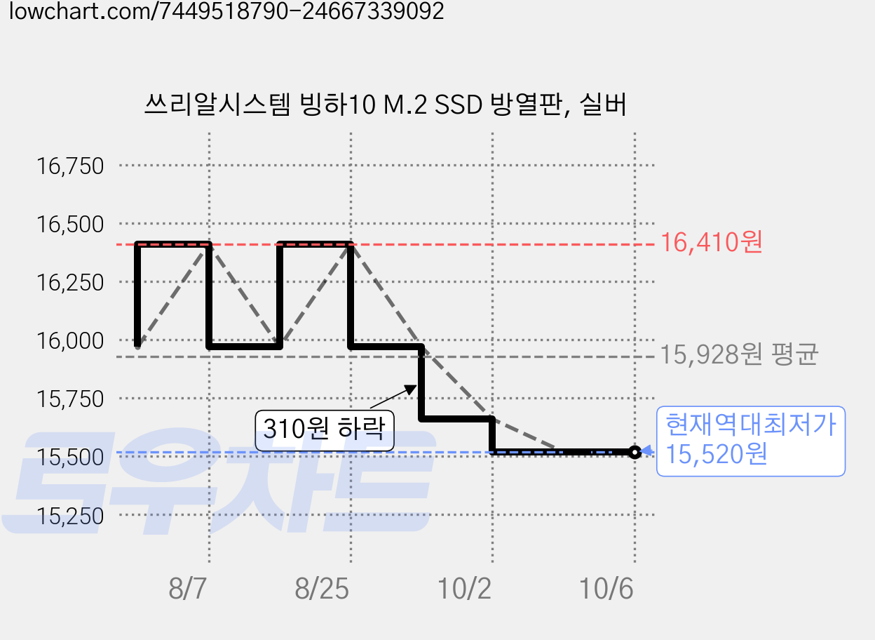 쓰리알시스템 빙하10 M.2 SSD 방열판, 실버 가격 변동 차트, 현재가 15,520원, 역대최저가