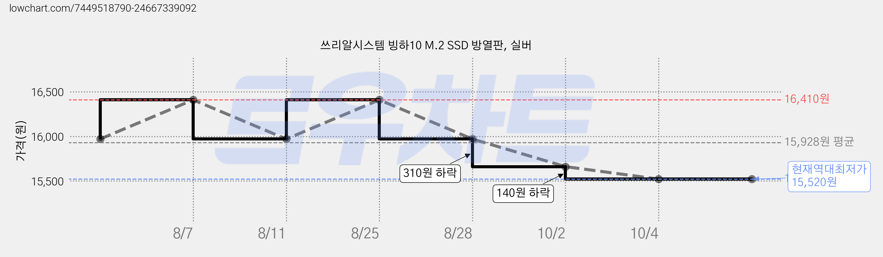 쓰리알시스템 빙하10 M.2 SSD 방열판, 실버 가격 변동 차트, 현재가 15,520원, 역대최저가