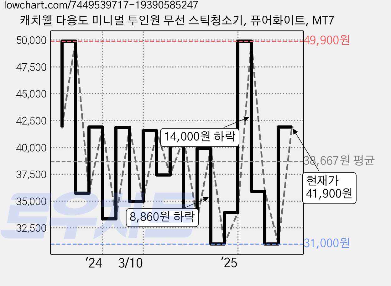 캐치웰 다용도 미니멀 투인원 무선 스틱청소기, 퓨어화이트, MT7 가격 변동 차트, 현재가 41,900원, 관측 최저가 31,000원