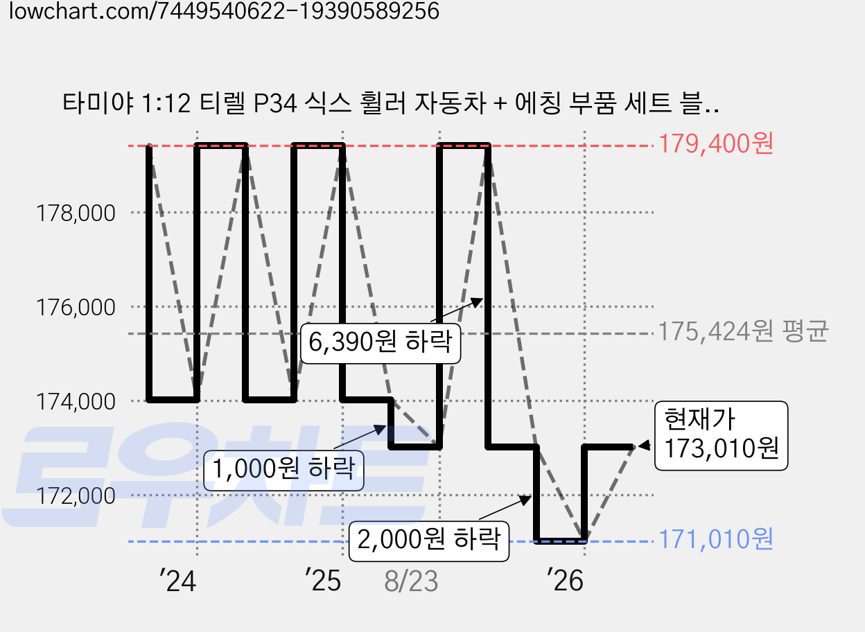 타미야 1:12 티렐 P34 식스 휠러 자동차 + 에칭 부품 세트 블루 12036, 1세트 가격 변동 차트, 현재가 173,010원, 관측 최저가 171,010원
