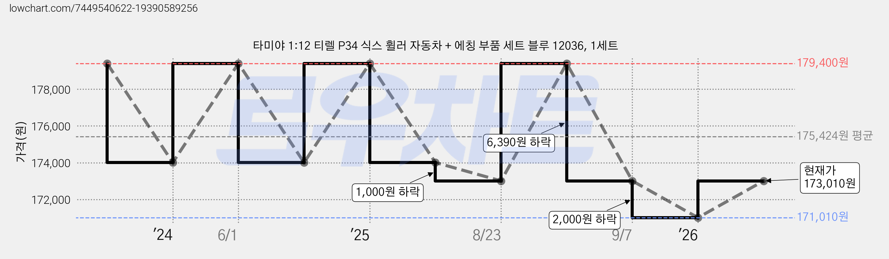 타미야 1:12 티렐 P34 식스 휠러 자동차 + 에칭 부품 세트 블루 12036, 1세트 가격 변동 차트, 현재가 173,010원, 관측 최저가 171,010원