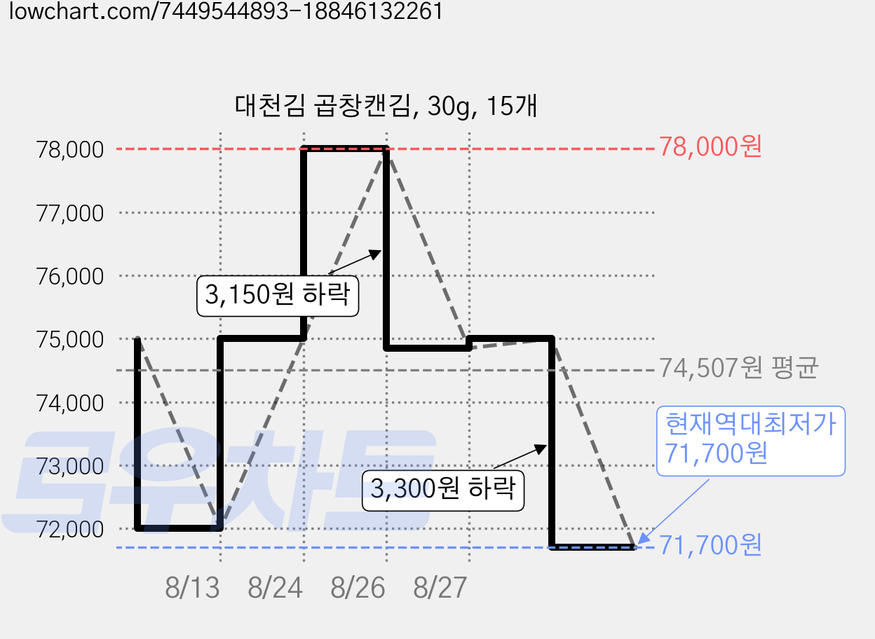 대천김 곱창캔김, 30g, 15개 가격 변동 차트, 현재가 71,700원, 역대최저가