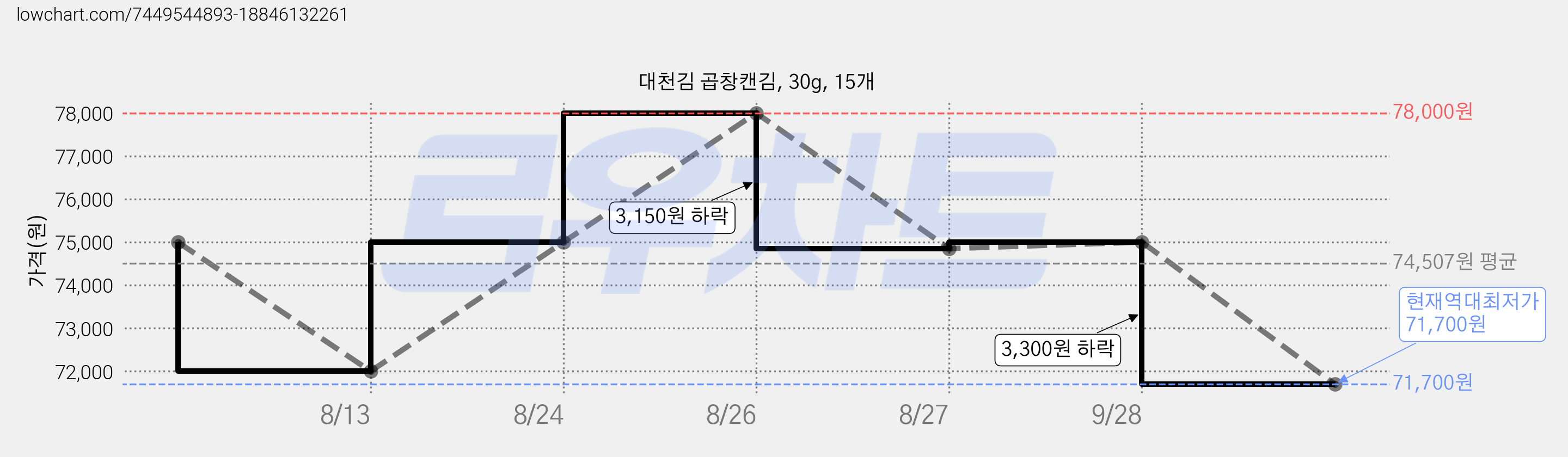 대천김 곱창캔김, 30g, 15개 가격 변동 차트, 현재가 71,700원, 역대최저가