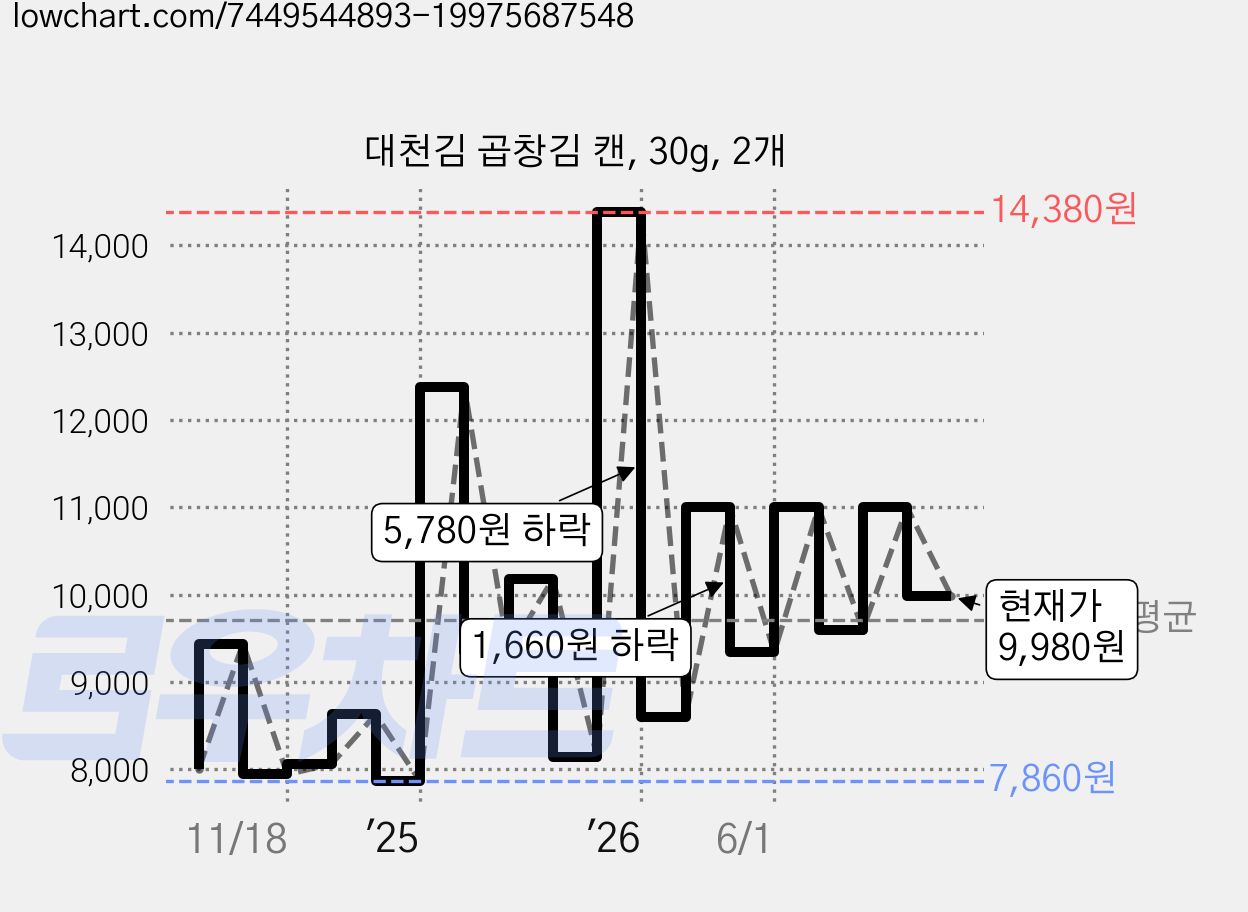 대천김 곱창김 캔, 30g, 2개 가격 변동 차트, 현재가 9,980원, 관측 최저가 7,600원